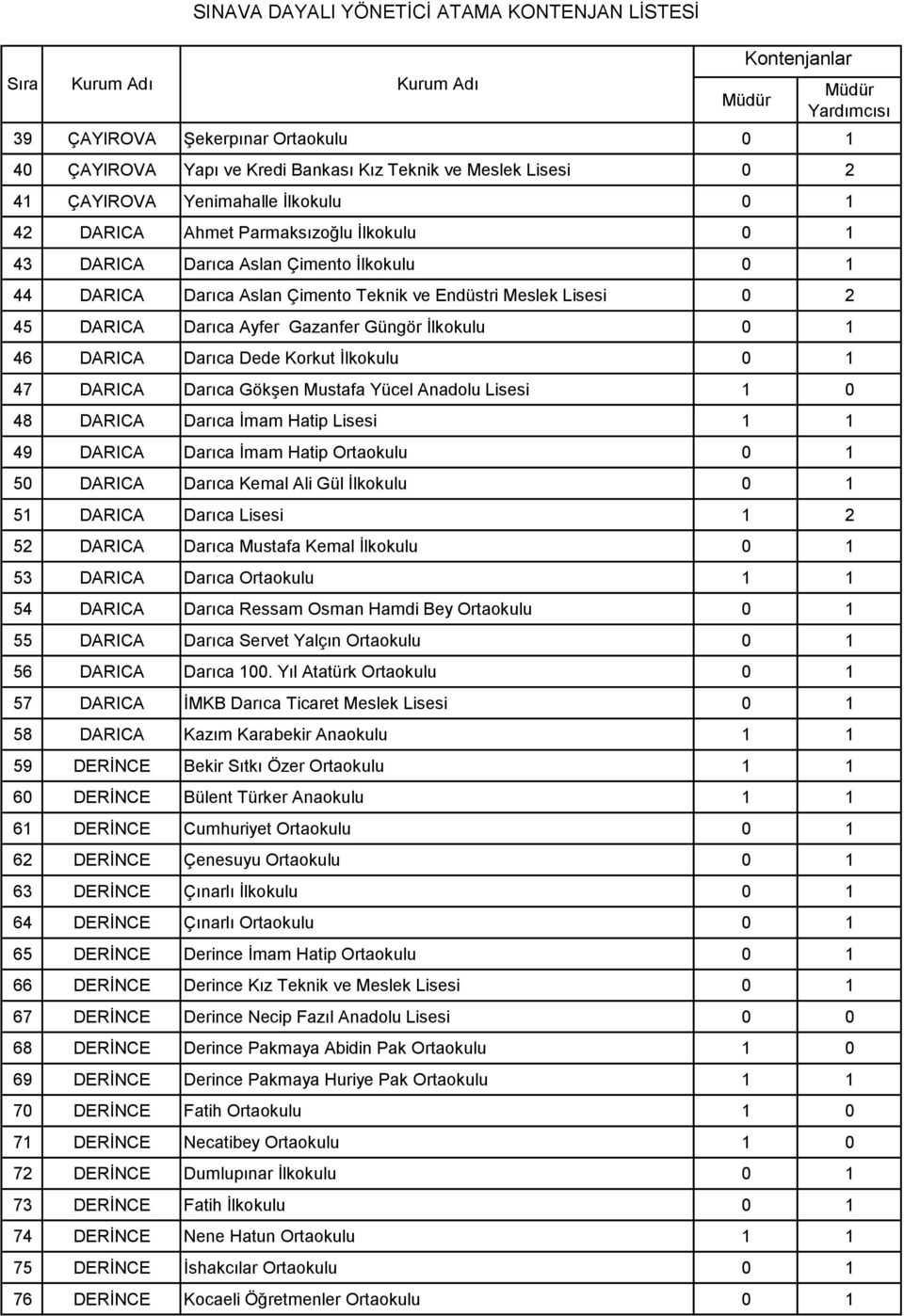 Darıca Gökşen Mustafa Yücel Anadolu Lisesi 1 0 48 DARICA Darıca İmam Hatip Lisesi 1 1 49 DARICA Darıca İmam Hatip Ortaokulu 0 1 50 DARICA Darıca Kemal Ali Gül İlkokulu 0 1 51 DARICA Darıca Lisesi 1 2