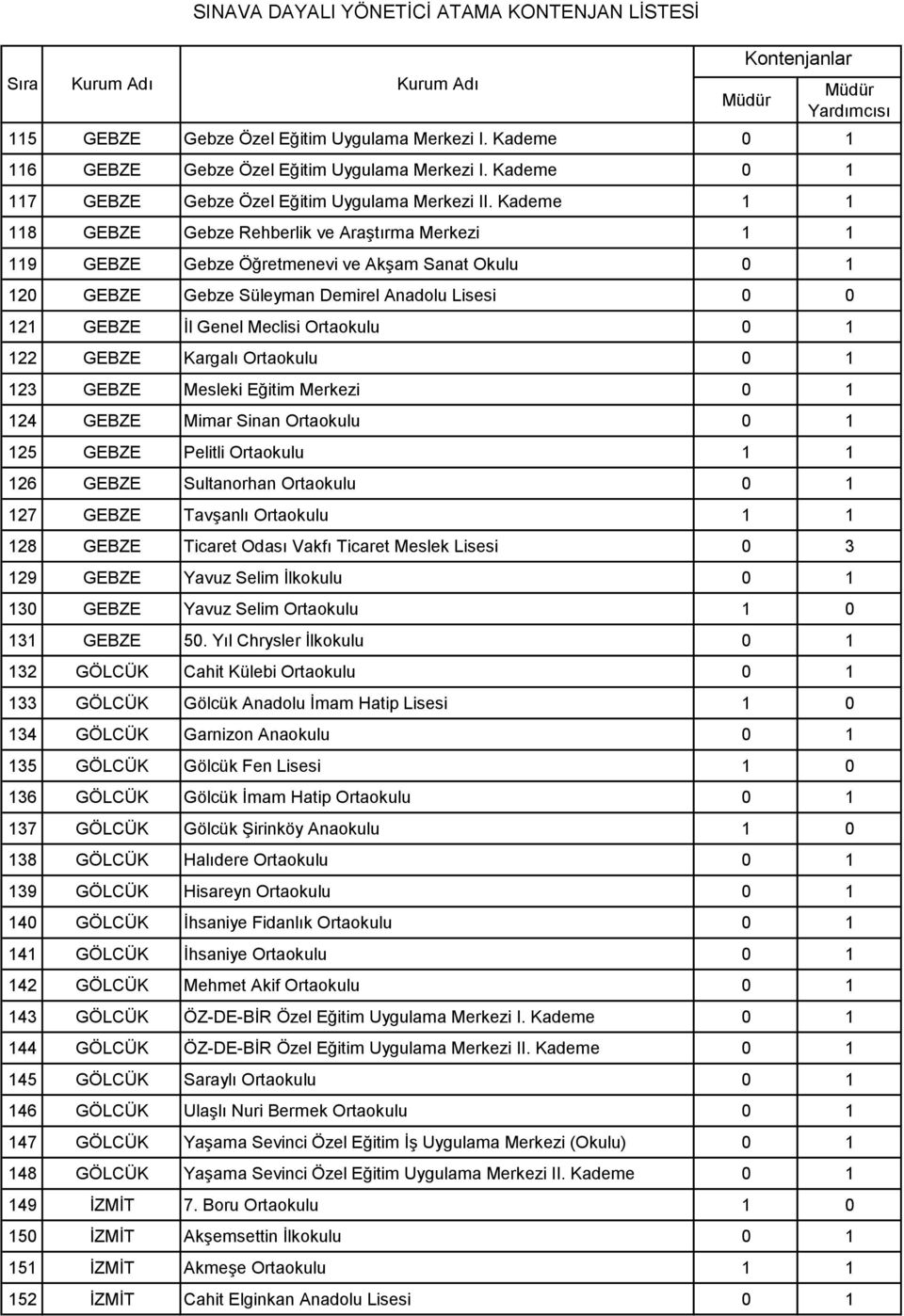 Ortaokulu 0 1 122 GEBZE Kargalı Ortaokulu 0 1 123 GEBZE Mesleki Eğitim Merkezi 0 1 124 GEBZE Mimar Sinan Ortaokulu 0 1 125 GEBZE Pelitli Ortaokulu 1 1 126 GEBZE Sultanorhan Ortaokulu 0 1 127 GEBZE