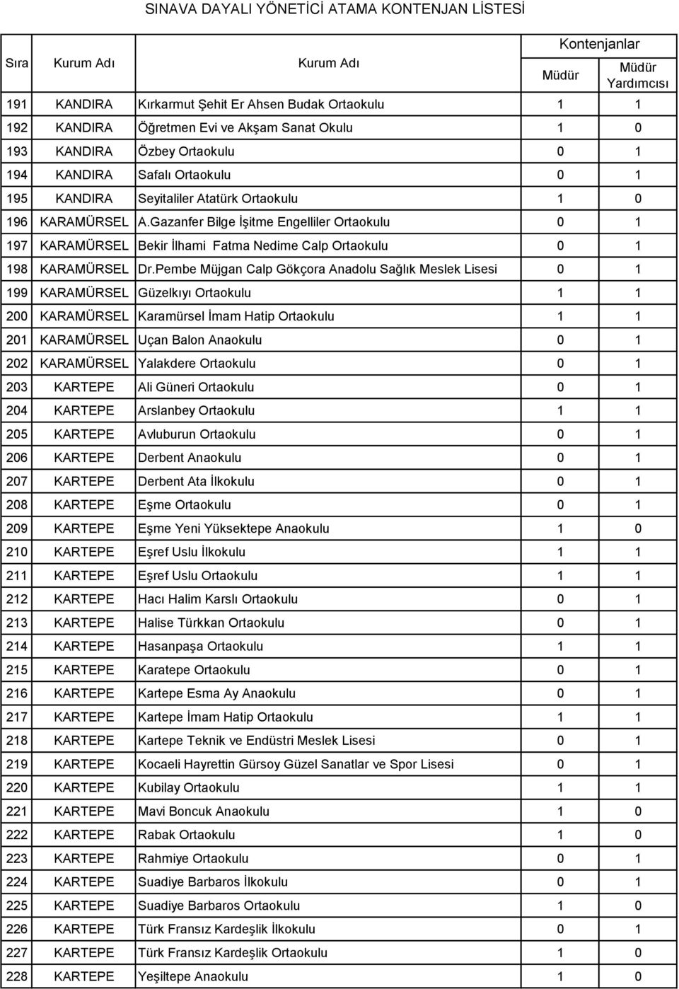 Pembe Müjgan Calp Gökçora Anadolu Sağlık Meslek Lisesi 0 1 199 KARAMÜRSEL Güzelkıyı Ortaokulu 1 1 200 KARAMÜRSEL Karamürsel İmam Hatip Ortaokulu 1 1 201 KARAMÜRSEL Uçan Balon Anaokulu 0 1 202