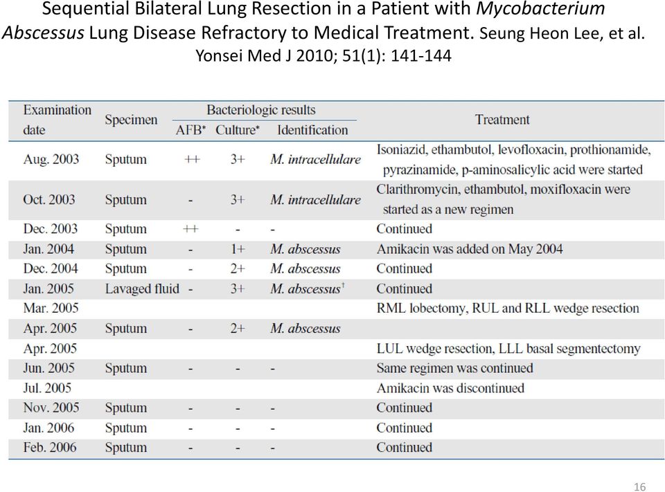 Disease Refractory to Medical Treatment.