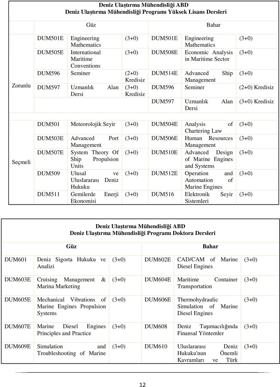 Seminer (2+0) Kredisiz Dersi Kredisiz DUM597 Uzmanlık Alan (3+0) Kredisiz Dersi Seçmeli DUM501 Meteorolojik Seyir (3+0) DUM504E Analysis of Chartering Law DUM503E Advanced Port (3+0) DUM506E Human