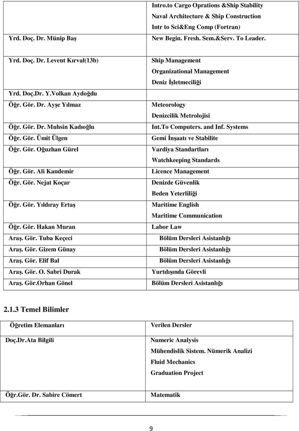 Gör. Hakan Muran Araş. Gör. Tuba Keçeci Araş. Gör. Gizem Günay Araş. Gör. Elif Bal Araş. Gör. O. Sabri Durak Araş. Gör.Orhan Gönel Ship Management Organizational Management Deniz İşletmeciliği Meteorology Denizcilik Metrolojisi Int.