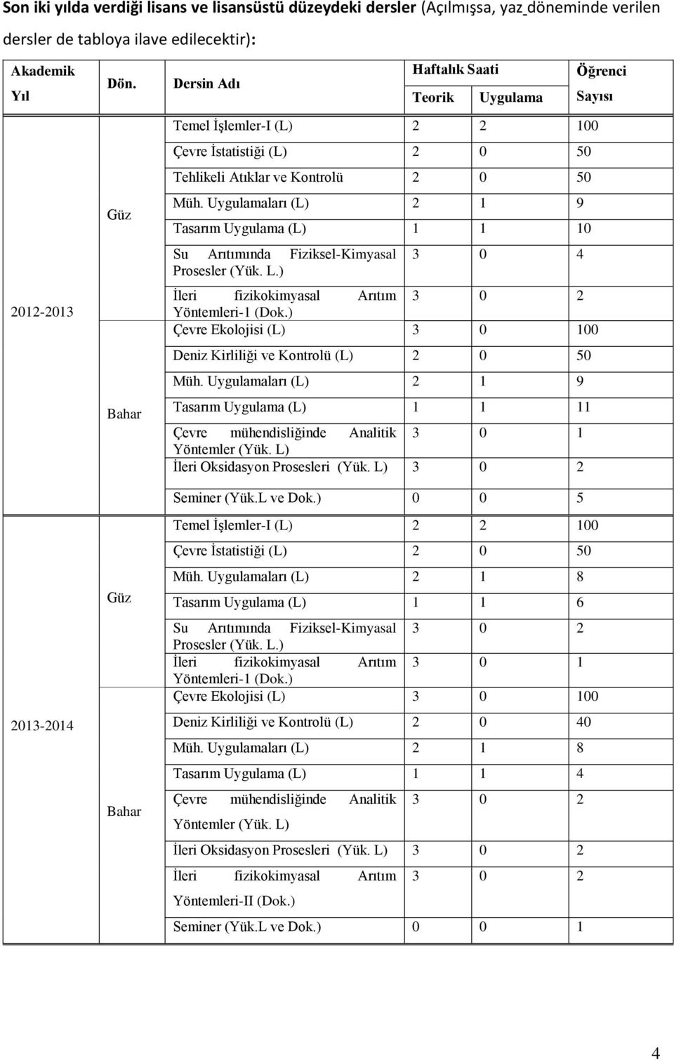 Uygulamaları (L) 2 1 9 Tasarım Uygulama (L) 1 1 10 Su Arıtımında Fiziksel-Kimyasal Prosesler (Yük. L.) 3 0 4 İleri fizikokimyasal Arıtım 3 0 2 Yöntemleri-1 (Dok.