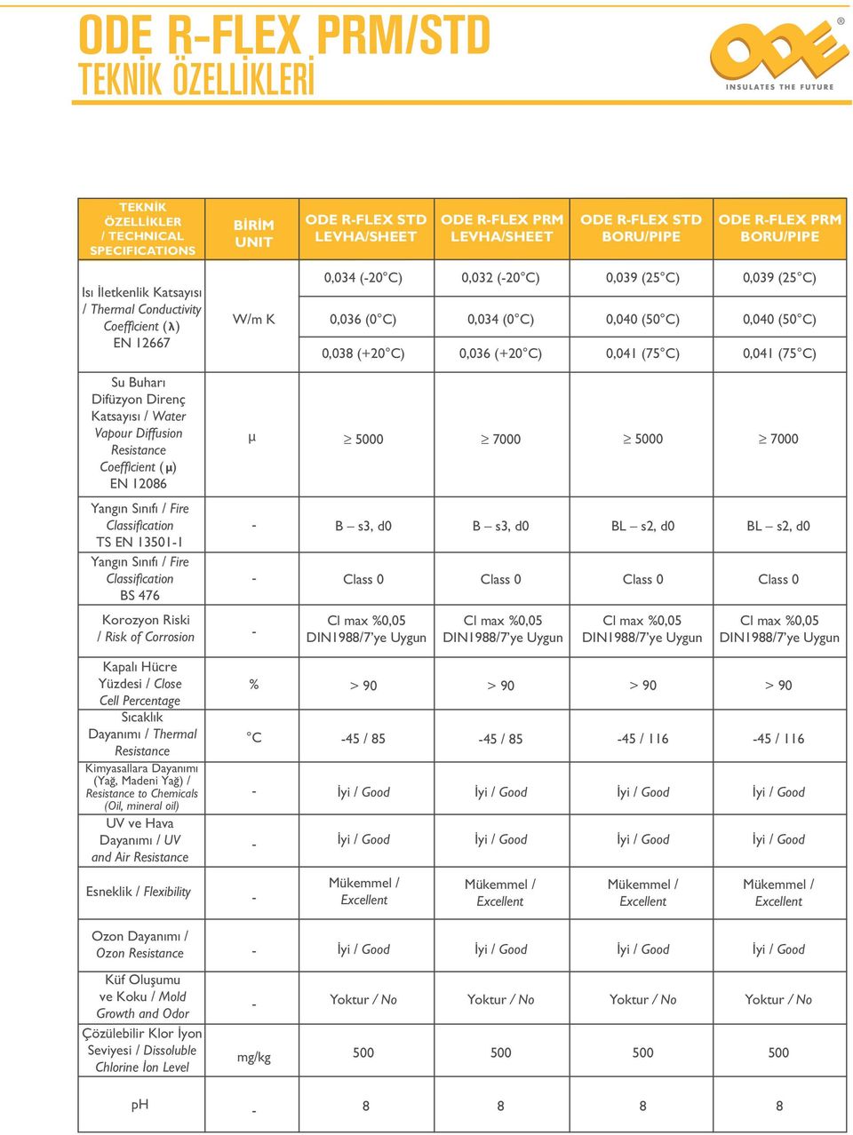 (50 C) 0,041 (75 C) 0,041 (75 C) Su Buharı Difüzyon Direnç Katsayısı / Water Vapour Diffusion Resistance Coefficient ( µ) EN 12086 µ 5000 7000 5000 7000 Yangın Sınıfı / Fire Classification TS EN