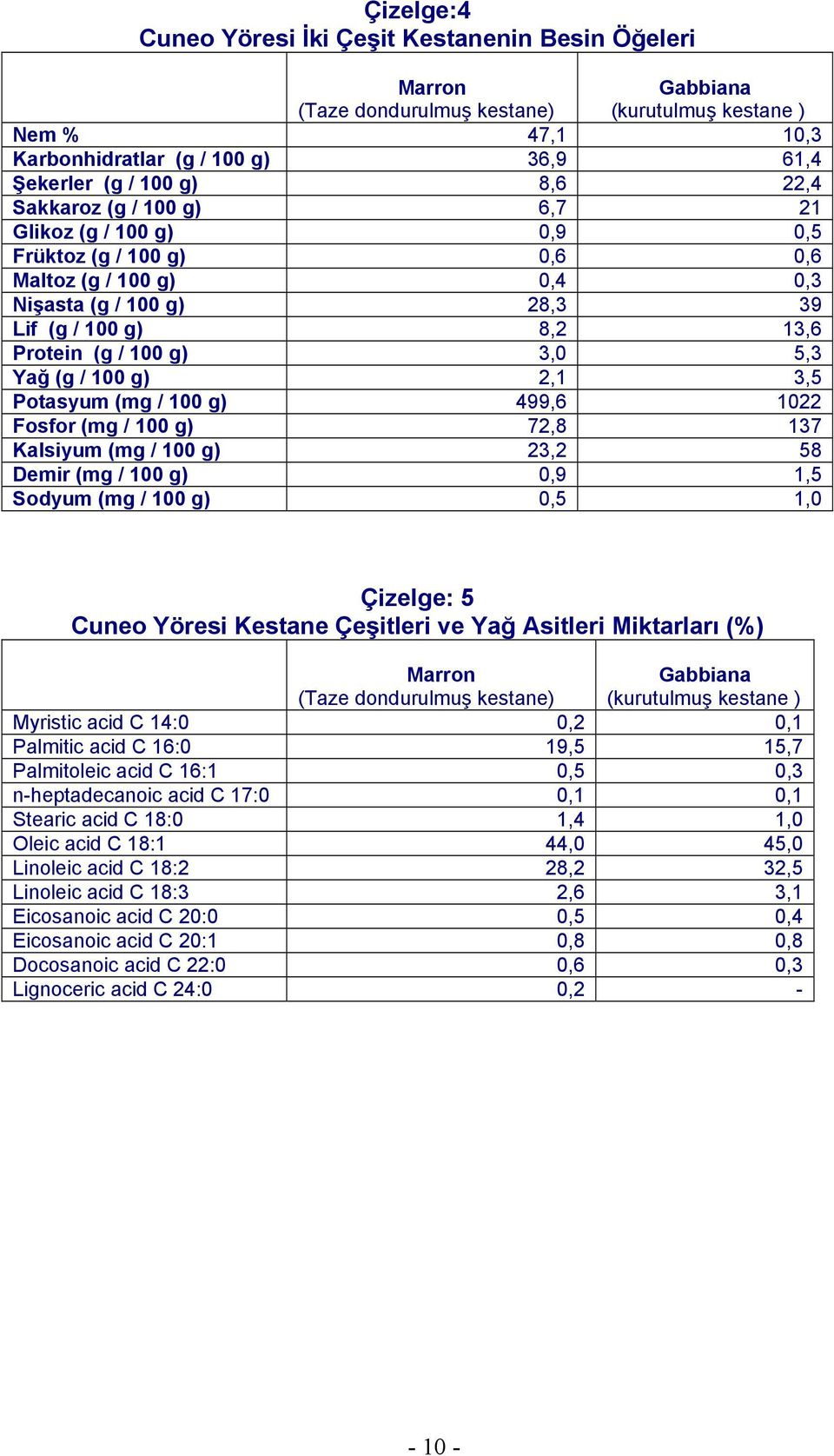 Yağ (g / 100 g) 2,1 3,5 Potasyum (mg / 100 g) 499,6 1022 Fosfor (mg / 100 g) 72,8 137 Kalsiyum (mg / 100 g) 23,2 58 Demir (mg / 100 g) 0,9 1,5 Sodyum (mg / 100 g) 0,5 1,0 Çizelge: 5 Cuneo Yöresi