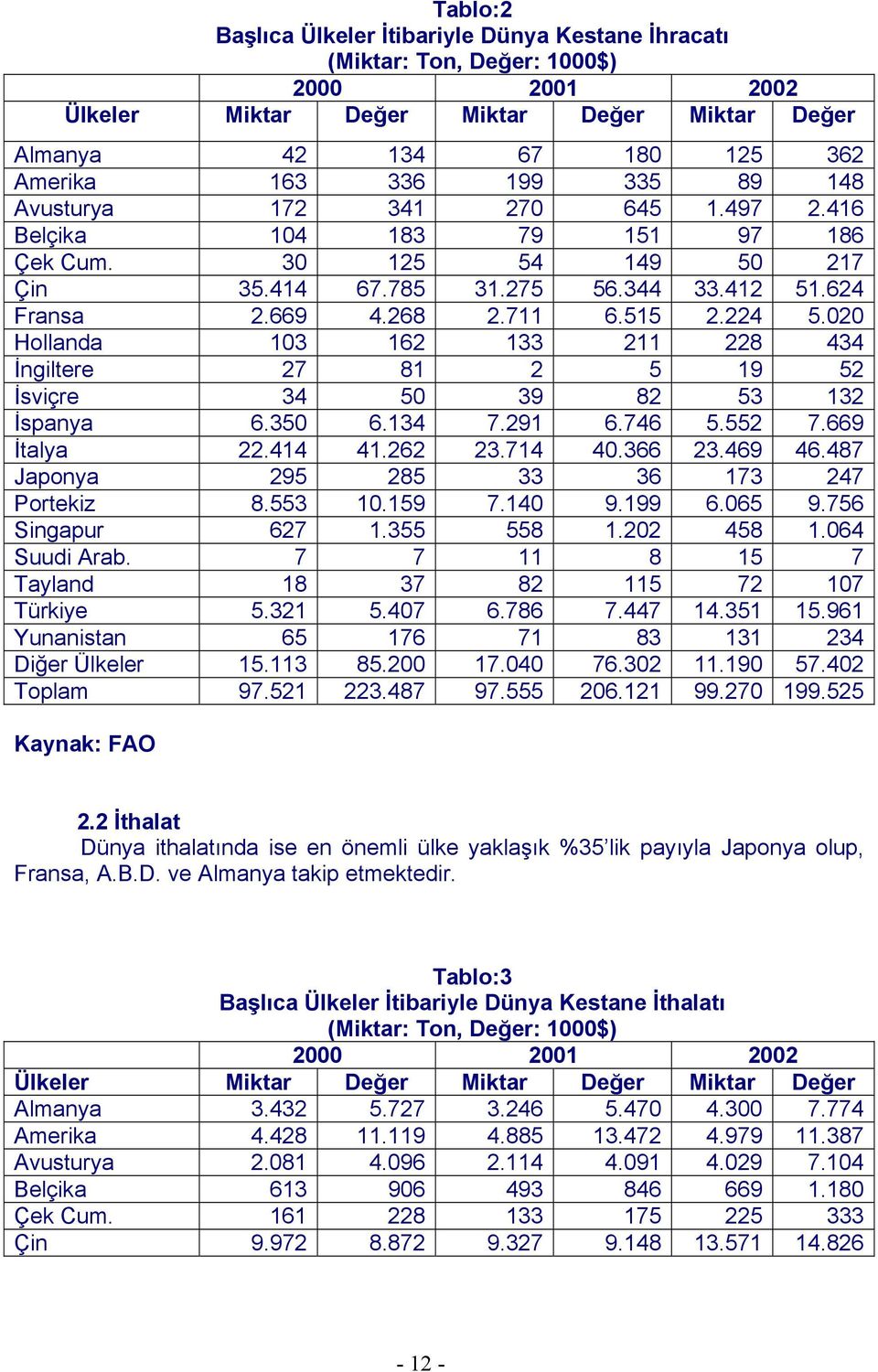 020 Hollanda 103 162 133 211 228 434 İngiltere 27 81 2 5 19 52 İsviçre 34 50 39 82 53 132 İspanya 6.350 6.134 7.291 6.746 5.552 7.669 İtalya 22.414 41.262 23.714 40.366 23.469 46.