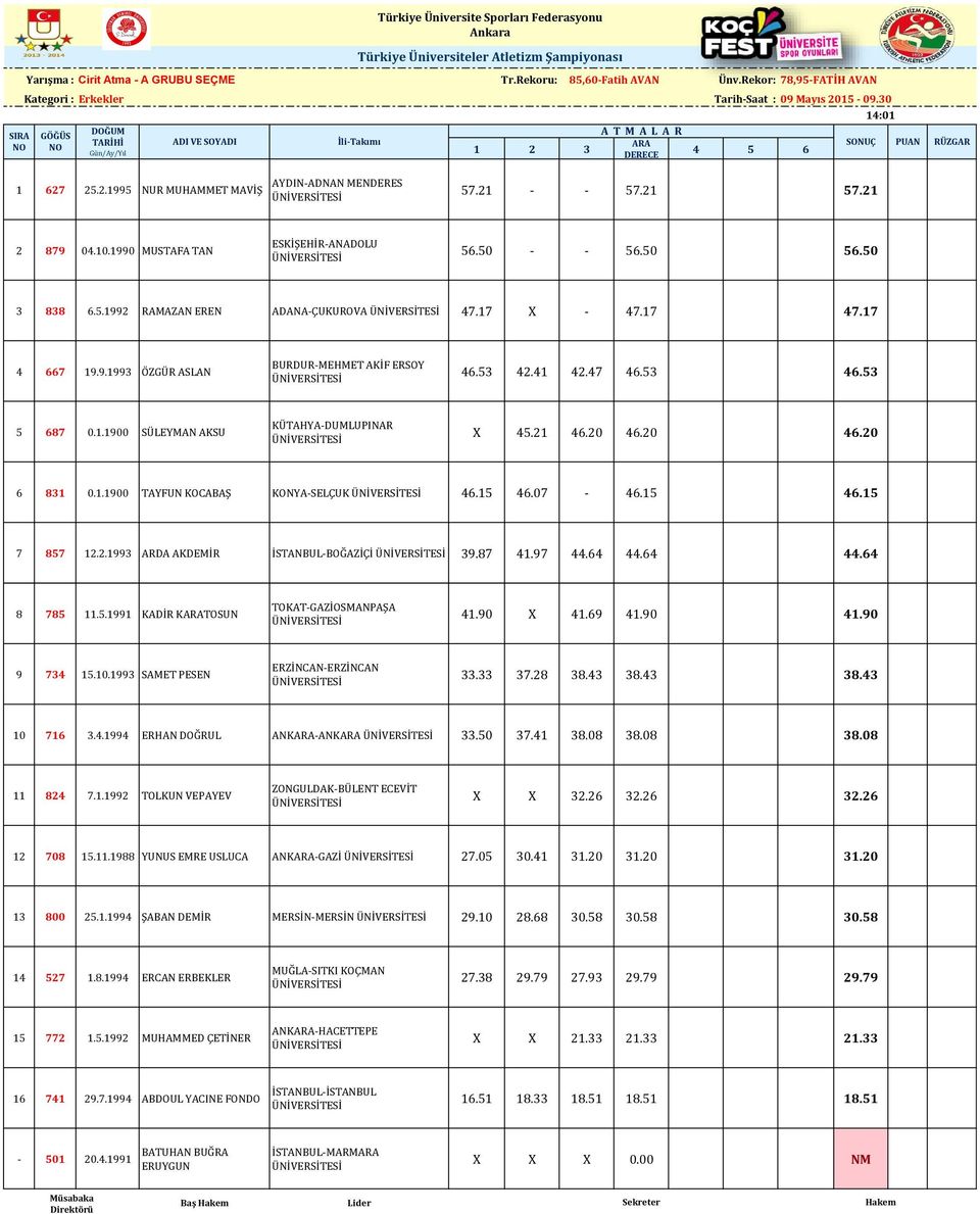 50 3 838 6.5.1992 RAMAZAN EREN ADANA-ÇUKUROVA 47.17 X - 47.17 47.17 4 667 19.9.1993 ÖZGÜR ASLAN 46.53 42.41 42.47 46.53 46.53 5 687 0.1.1900 SÜLEYMAN AKSU X 45.21 46.20 46.20 46.20 6 831 0.1.1900 TAYFUN KOCABAŞ KONYA-SELÇUK 46.