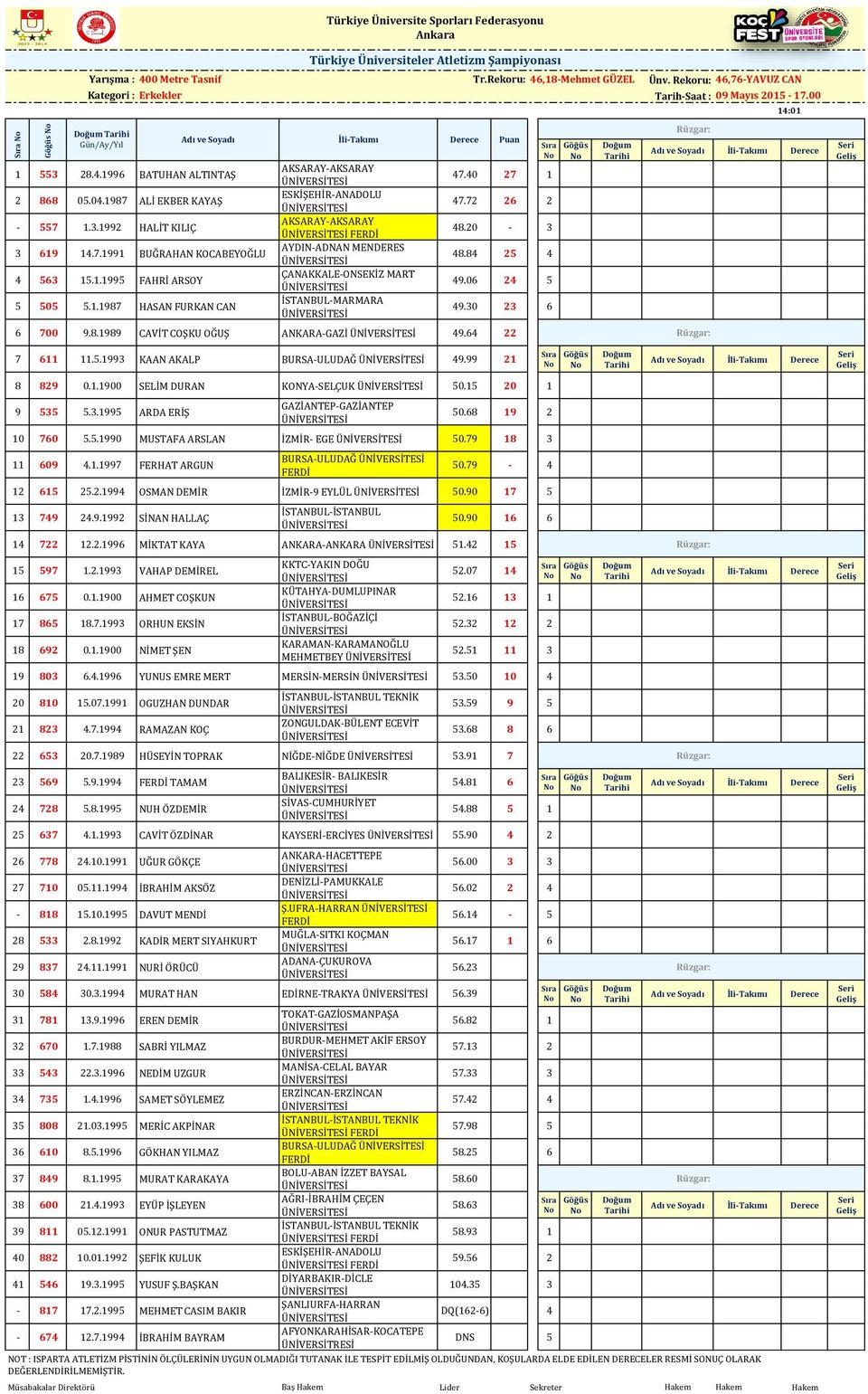 1.1987 HASAN FURKAN CAN 47.40 27 1 47.72 26 2 48.20-3 48.84 25 4 49.06 24 5 49.30 23 6 6 700 9.8.1989 CAVİT COŞKU OĞUŞ ANKARA-GAZİ 49.64 22 Rüzgar: 7 611 11.5.1993 KAAN AKALP BURSA-ULUDAĞ 49.