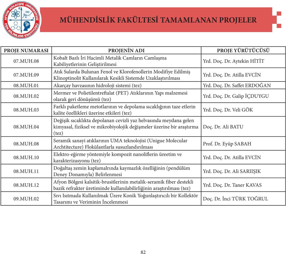 Doç. Dr. Saffet ERDOĞAN 08.MUH.02 Mermer ve Polietilentreftalat (PET) Atıklarının Yapı malzemesi olarak geri dönüşümü (tez) Yrd. Doç. Dr. Galip İÇDUYGU 08.MUH.03 Farklı paketleme metotlarının ve depolama sıcaklığının taze etlerin kalite özellikleri üzerine etkileri (tez) Yrd.