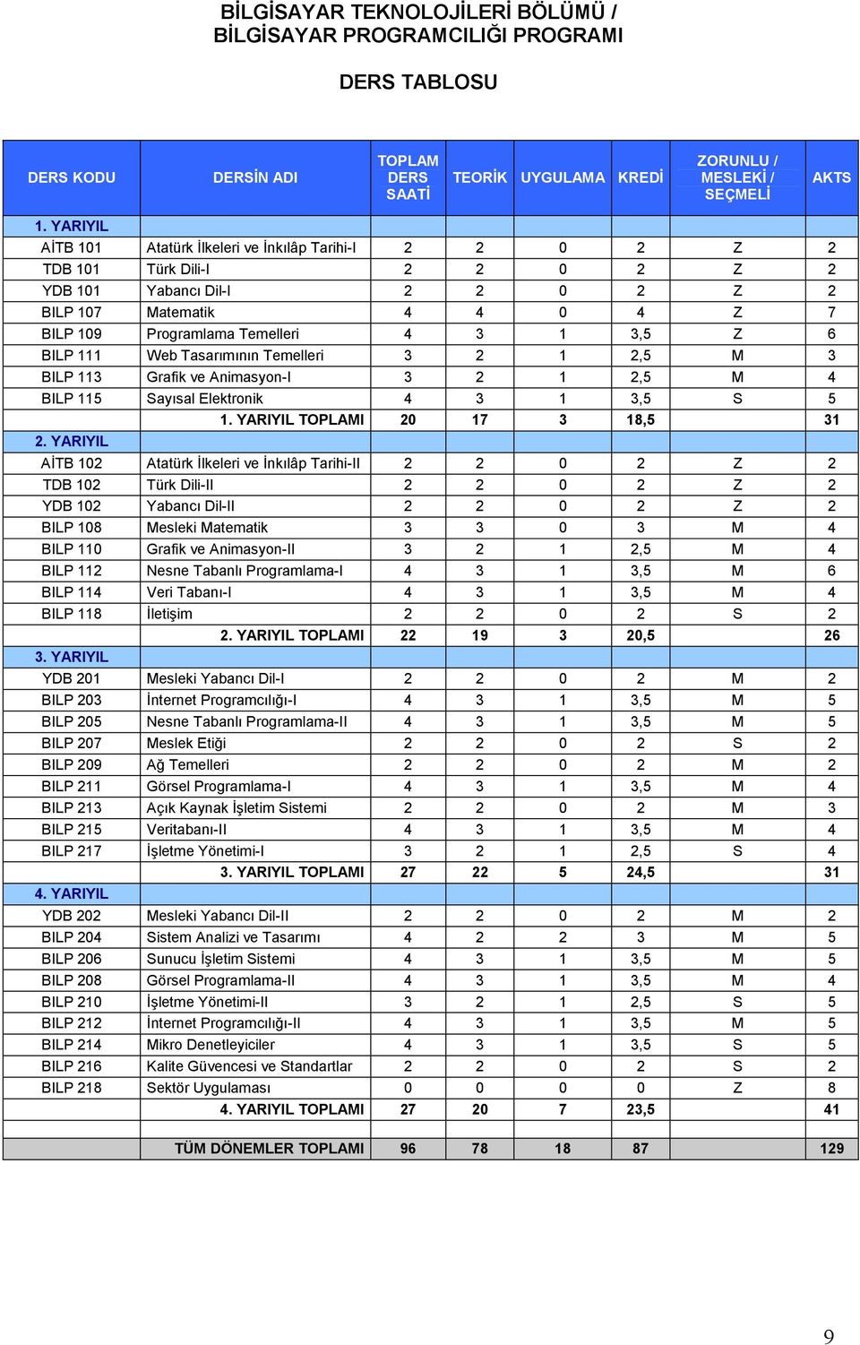 3,5 Z 6 BILP 111 Web Tasarımının Temelleri 3 2 1 2,5 M 3 BILP 113 Grafik ve Animasyon-I 3 2 1 2,5 M 4 BILP 115 Sayısal Elektronik 4 3 1 3,5 S 5 1. YARIYIL TOPLAMI 20 17 3 18,5 31 2.