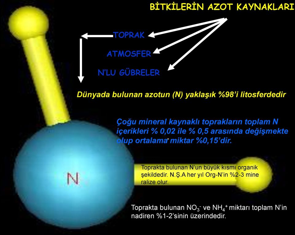 olup ortalama miktar %0,15 dir. Toprakta bulunan N un büyük kısmı organik şekildedir. N.Ş.