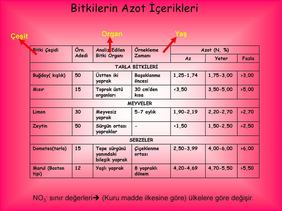 Domates(tarla) 15 Tepe sürgünü yanındaki bileşik yaprak Marul (Boston tipi) Örnekleme Zamanı TARLA BİTKİLERİ Başaklanma öncesi 30 cm den kısa MEYVELER Azot (N, %) Az Yeter