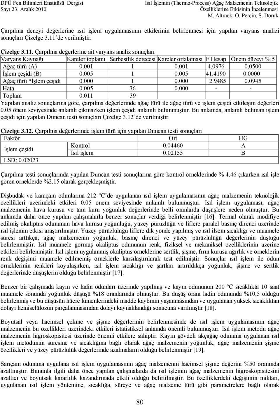 001 4.0976 0.0500 İşlem çeşidi (B) 0.005 1 0.005 41.4190 0.0000 Ağaç türü *İşlem çeşidi 0.000 1 0.000 2.9485 0.0945 Hata 0.005 36 0.000 - - Toplam 0.