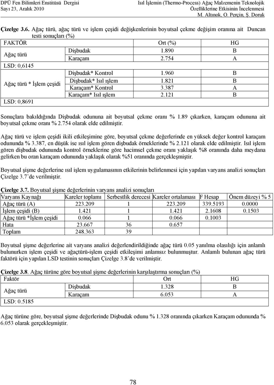 121 B LSD: 0,8691 Sonuçlara bakıldığında Dişbudak odununa ait boyutsal çekme oranı % 1.89 çıkarken, karaçam odununa ait boyutsal çekme oranı % 2.754 olarak elde edilmiştir.