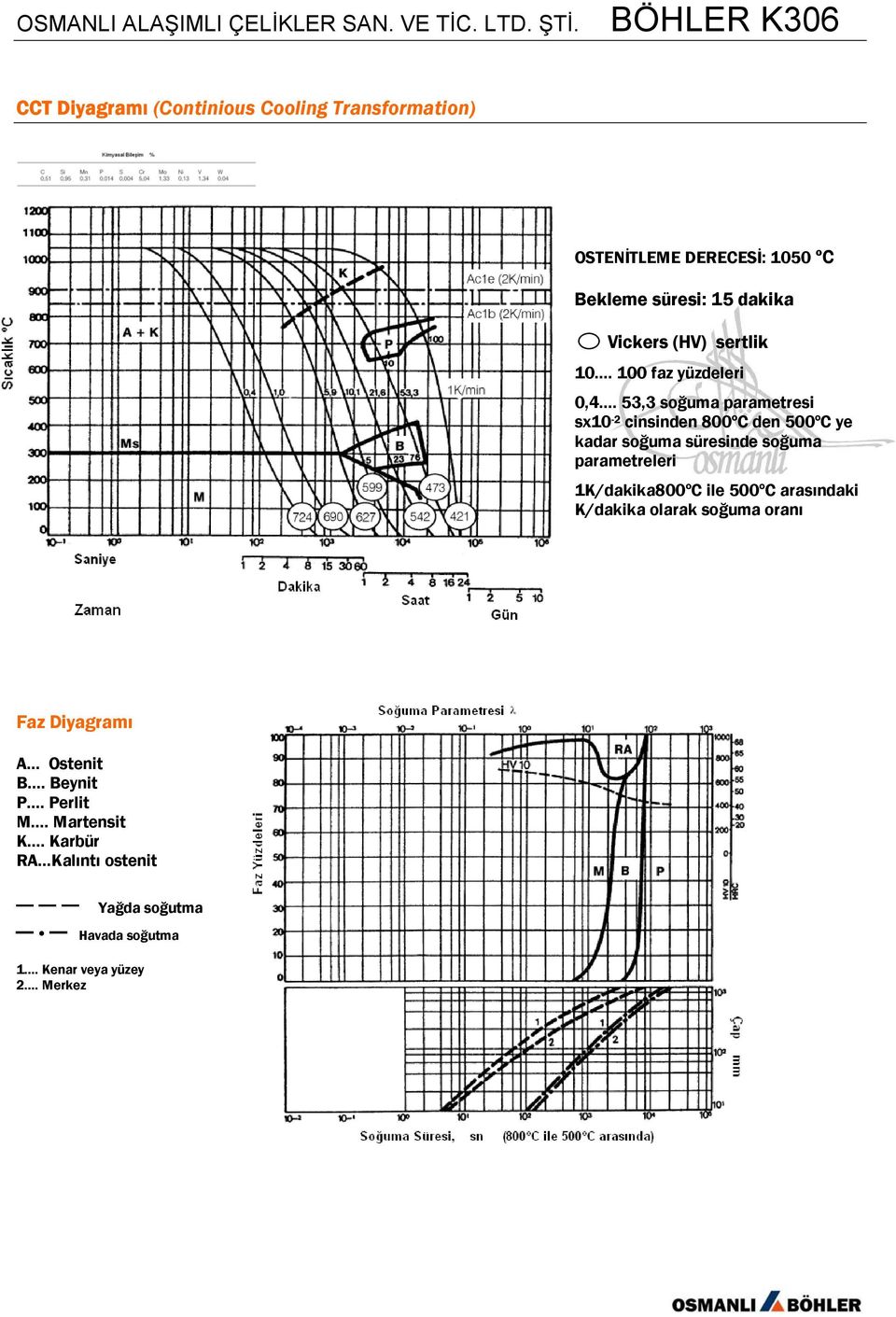 53,3 soğuma parametresi sx10-2 cinsinden 800ºC den 500ºC ye kadar soğuma süresinde soğuma parametreleri 1K/dakika800ºC