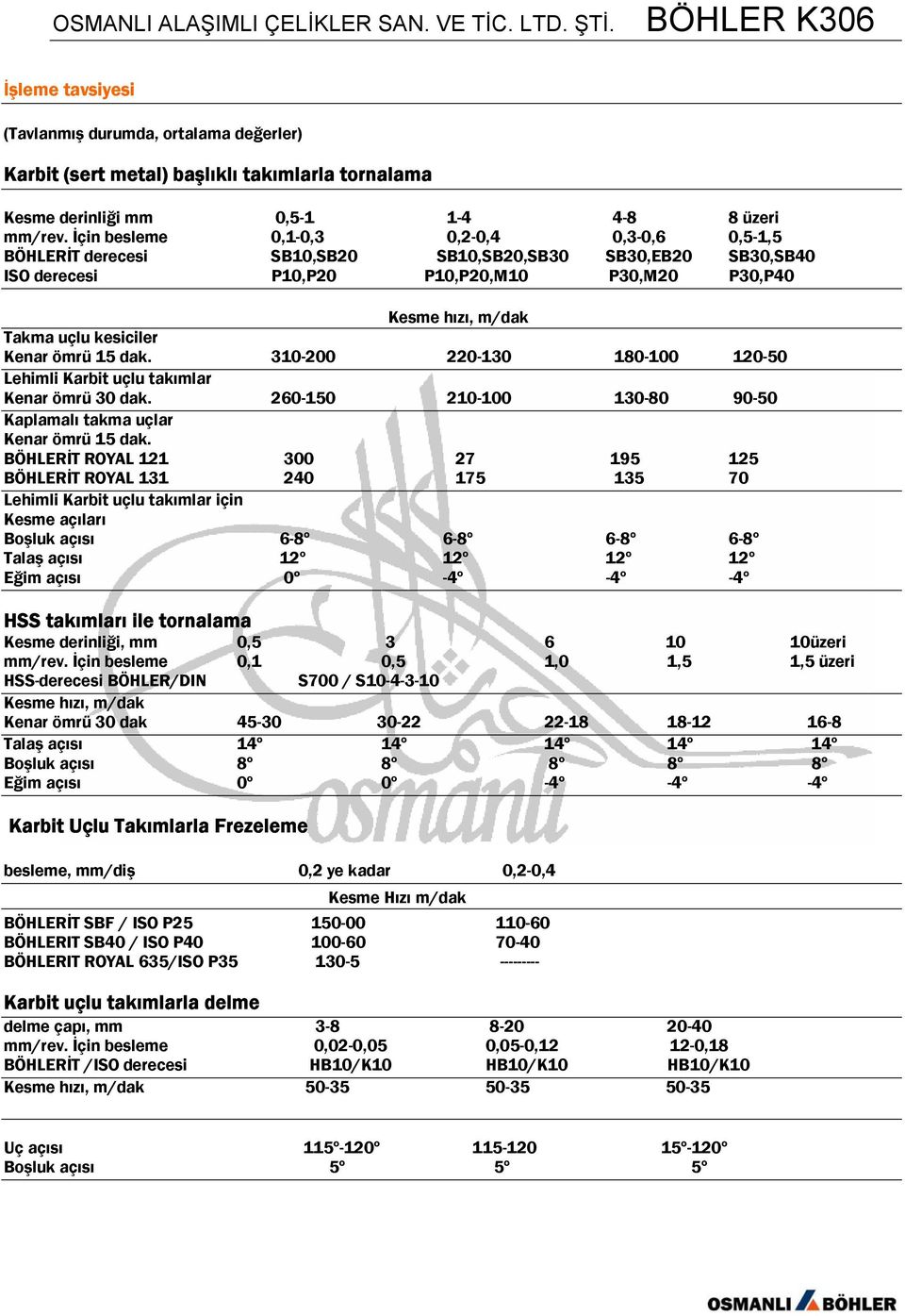 Kenar ömrü 15 dak. 310-200 220-130 180-100 120-50 Lehimli Karbit uçlu takımlar Kenar ömrü 30 dak. 260-150 210-100 130-80 90-50 Kaplamalı takma uçlar Kenar ömrü 15 dak.