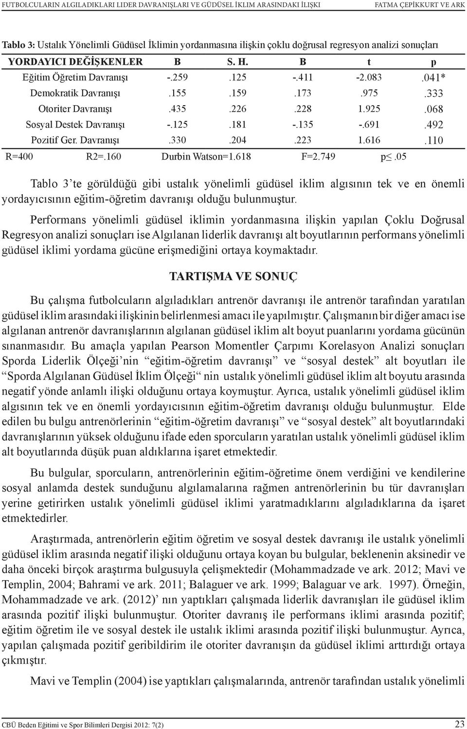 068 Sosyal Destek Davranışı -.125.181 -.135 -.691.492 Pozitif Ger. Davranışı.330.204.223 1.616.110 R=400 R2=.160 Durbin Watson=1.618 F=2.749 p.