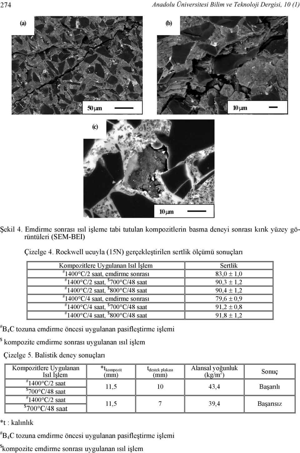 Rockwell ucuyla (15N) gerçekleştirilen sertlik ölçümü sonuçları Kompozitlere Uygulanan Isıl İşlem 1400 C/, emdirme sonrası 1400 C/, 700 C/48 1400 C/, 800 C/48 1400 C/4, emdirme sonrası 1400 C/4, 700