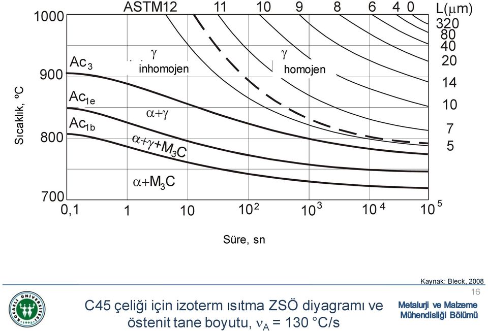 5 M 3C 700 0,1 1 10 10 10 10 10 Zeit in s Süre, sn 2 5 C45 çeliği