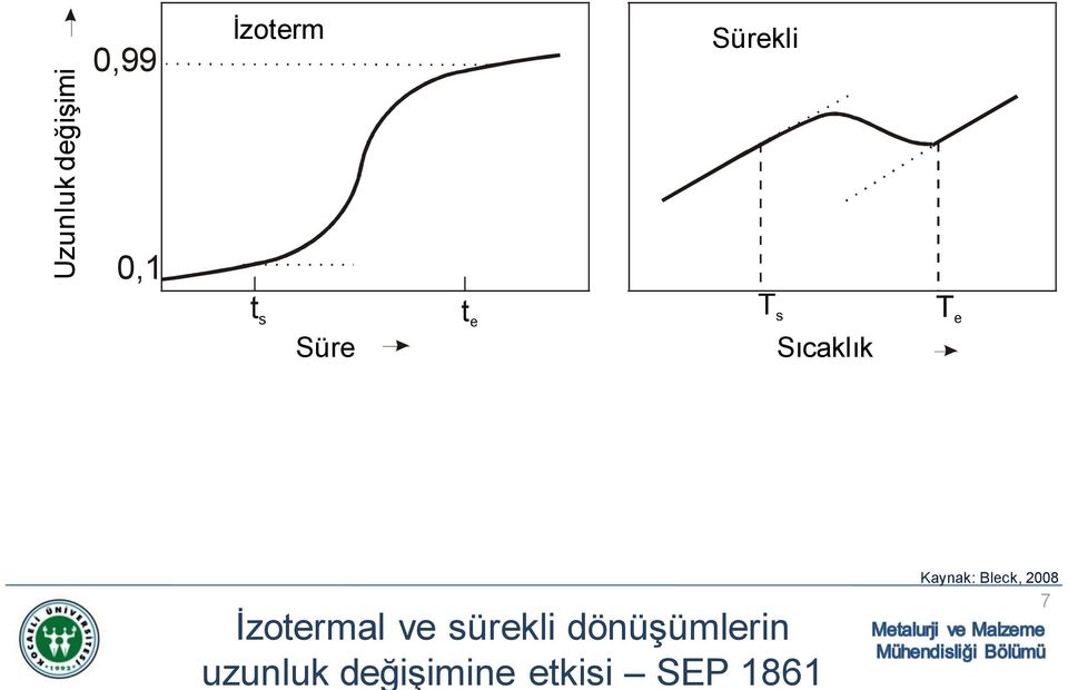 Zeit Süre t e Temperatur Sıcaklık T e İzotermal ve