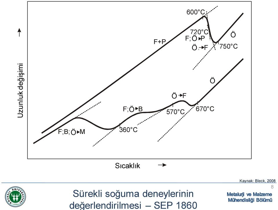 C 670 C F;B;A Ö M 360 C Temperatur Sıcaklık