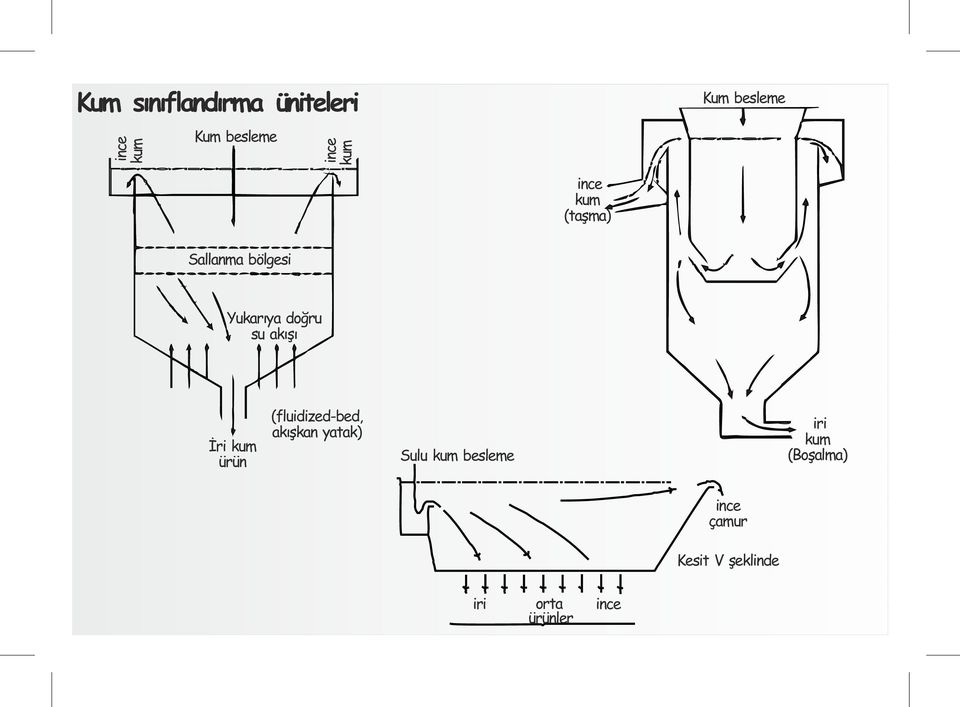 akışı İri kum ürün (fluidized-bed, akışkan yatak) Sulu kum