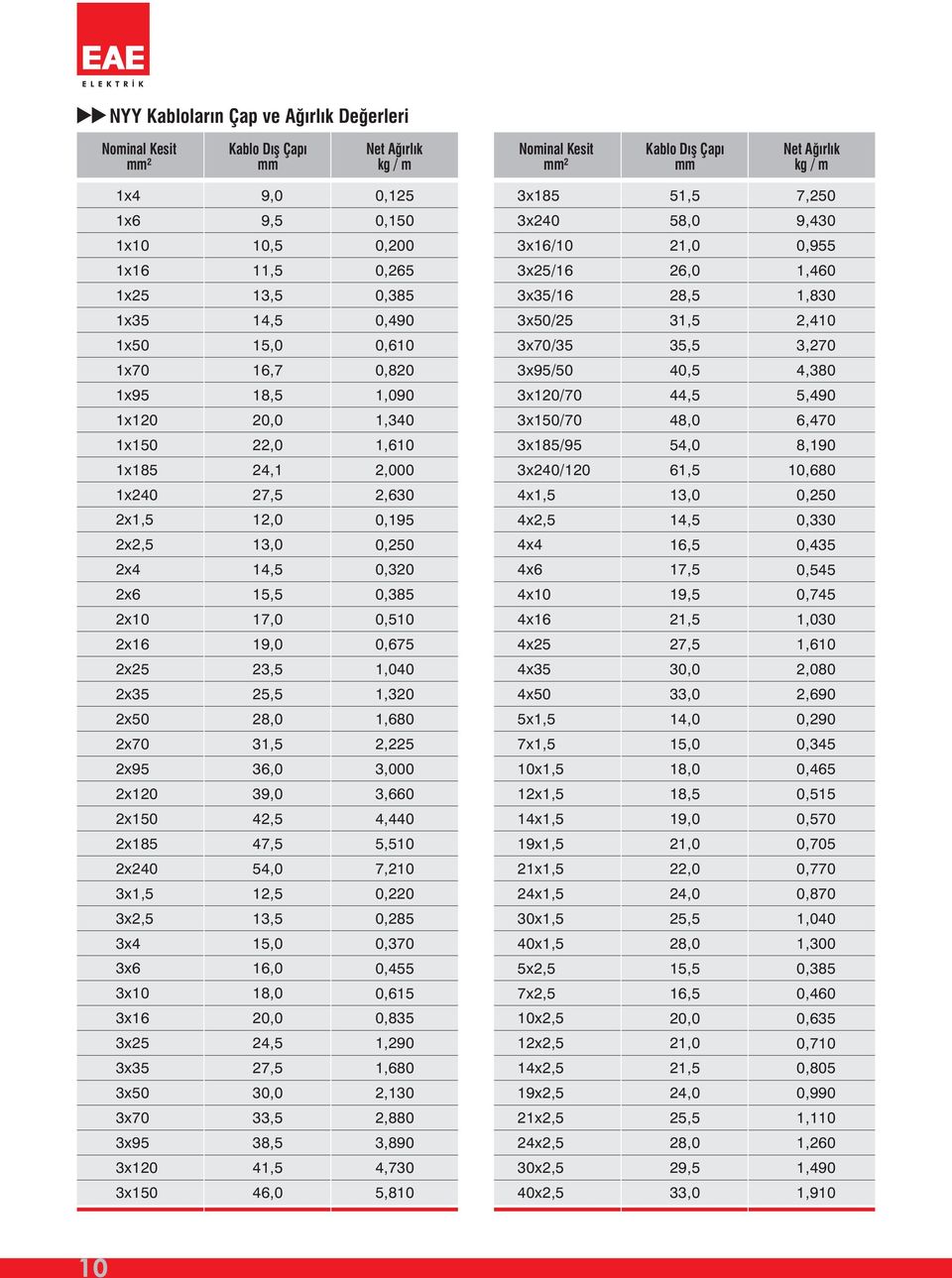 24,5 33,5 38,5 4,5 46,0 0,25 0, 0,200 0,265 0,385 0,490 0,60 0,820,090,3 2,000 2,630 0,95 0,320 0,385 0, 0,675,0,320,680 2,225 3,000 3,6 4,4 5, 7,20 0,220 0,285 0,370 0,455 0,65 0,835,290,680 2,30