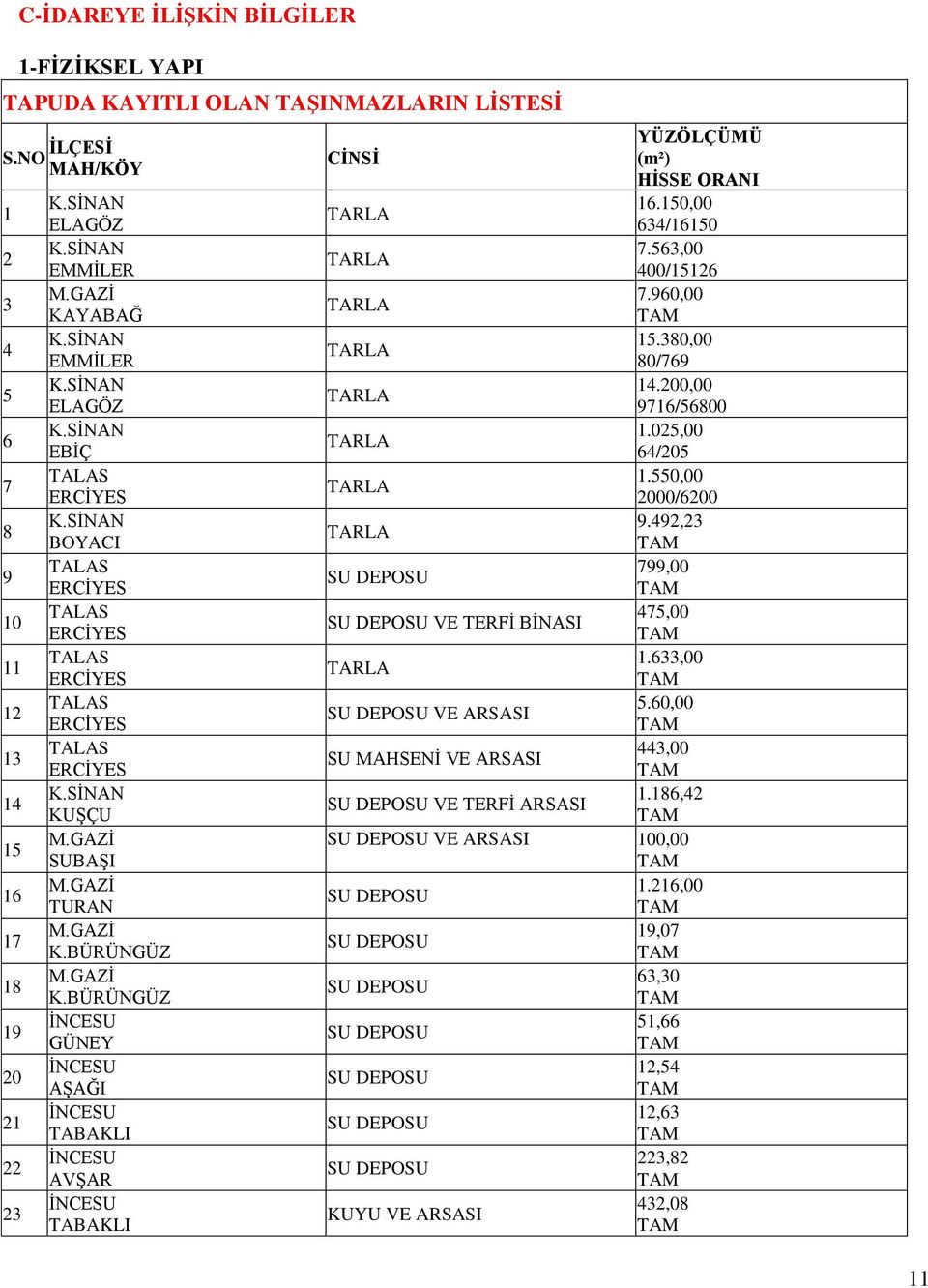 BÜRÜNGÜZ İNCESU GÜNEY İNCESU AŞAĞI İNCESU TABAKLI İNCESU AVŞAR İNCESU TABAKLI YÜZÖLÇÜMÜ CİNSİ (m²) HİSSE ORANI TARLA 16.150,00 634/16150 TARLA 7.563,00 400/15126 TARLA 7.960,00 TARLA 15.