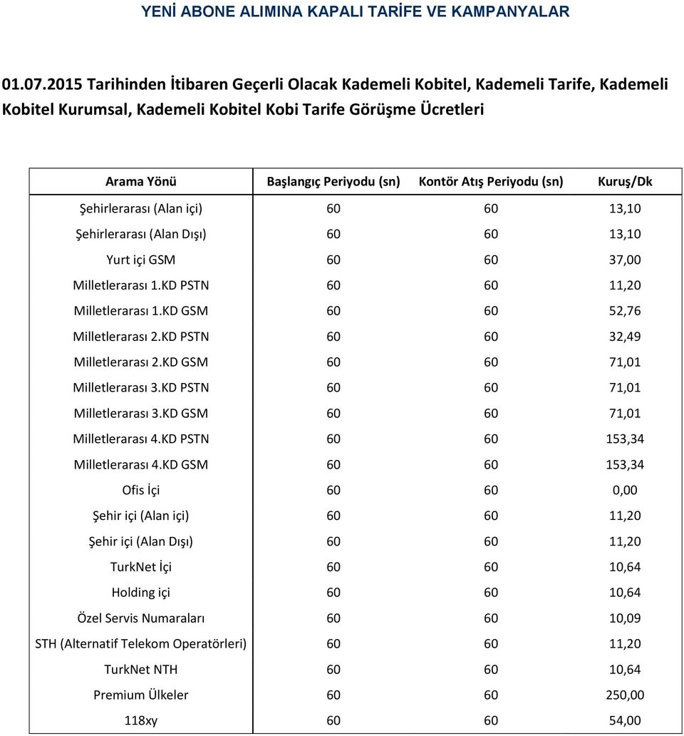 Kuruş/Dk Şehirlerarası (Alan içi) 60 60 13,10 Şehirlerarası (Alan Dışı) 60 60 13,10 Yurt içi GSM 60 60 37,00 Milletlerarası 1.KD PSTN 60 60 11,20 Milletlerarası 1.KD GSM 60 60 52,76 Milletlerarası 2.