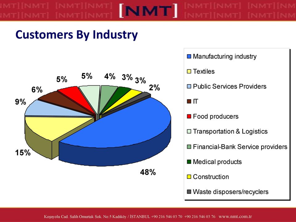 Transportation & Logistics 15% 48% Financial-Bank Service