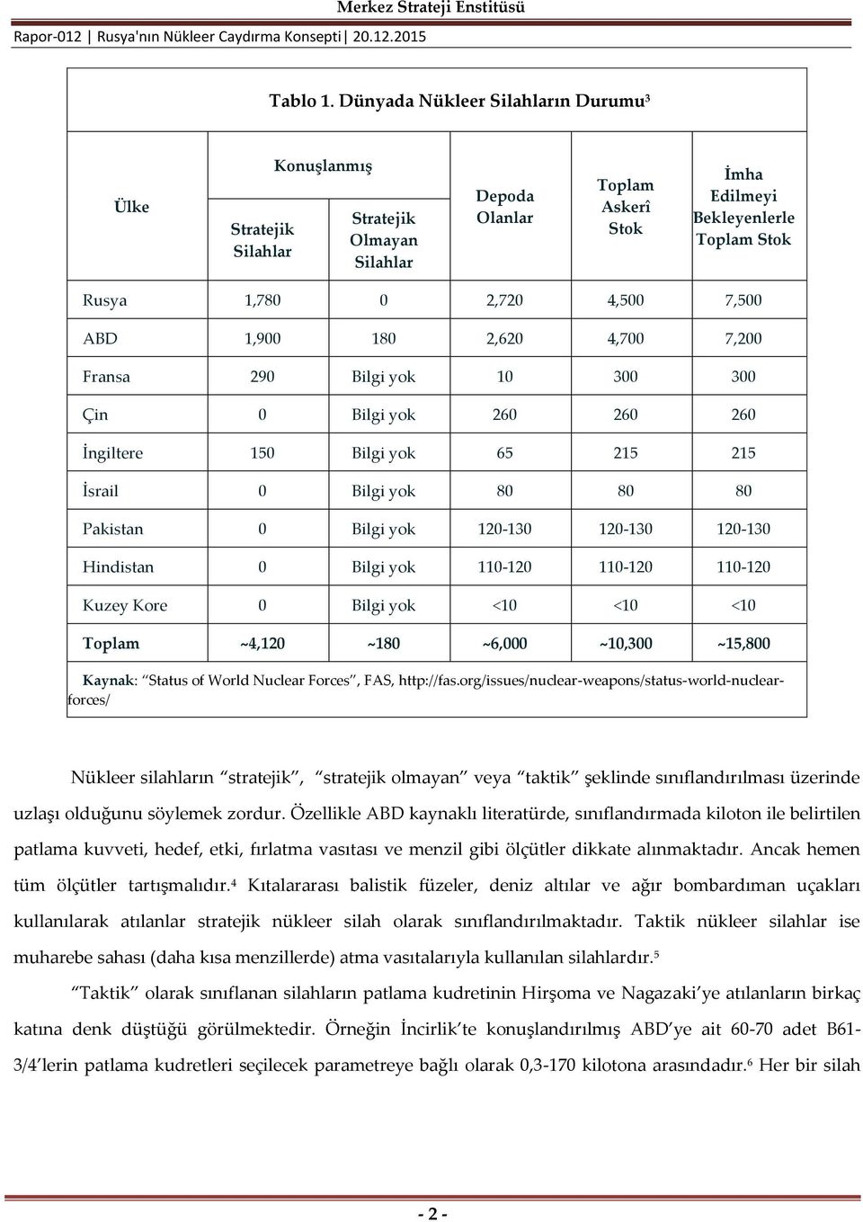 7,500 ABD 1,900 180 2,620 4,700 7,200 Fransa 290 Bilgi yok 10 300 300 Çin 0 Bilgi yok 260 260 260 İngiltere 150 Bilgi yok 65 215 215 İsrail 0 Bilgi yok 80 80 80 Pakistan 0 Bilgi yok 120-130 120-130