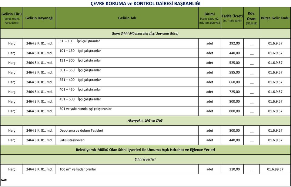 6.9.57 Harç 2464 S.K. 81. md. 401 450 İşçi çalıştıranlar adet 725,00 01.6.9.57 Harç 2464 S.K. 81. md. 451 500 İşçi çalıştıranlar adet 800,00 01.6.9.57 Harç 2464 S.K. 81. md. 501 ve yukarısında işçi çalıştıranlar adet 800,00 01.