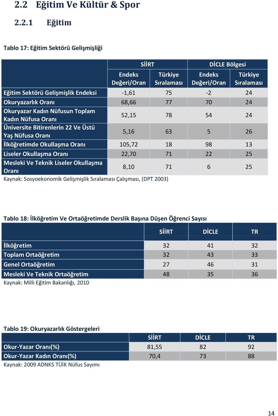 İlköğretimde Okullaşma Oranı 105,72 18 98 13 Liseler Okullaşma Oranı 22,70 71 22 25 Mesleki Ve Teknik Liseler Okullaşma Oranı 8,10 71 6 25 Kaynak: Sosyoekonomik Gelişmişlik Sıralaması Çalışması, (DPT