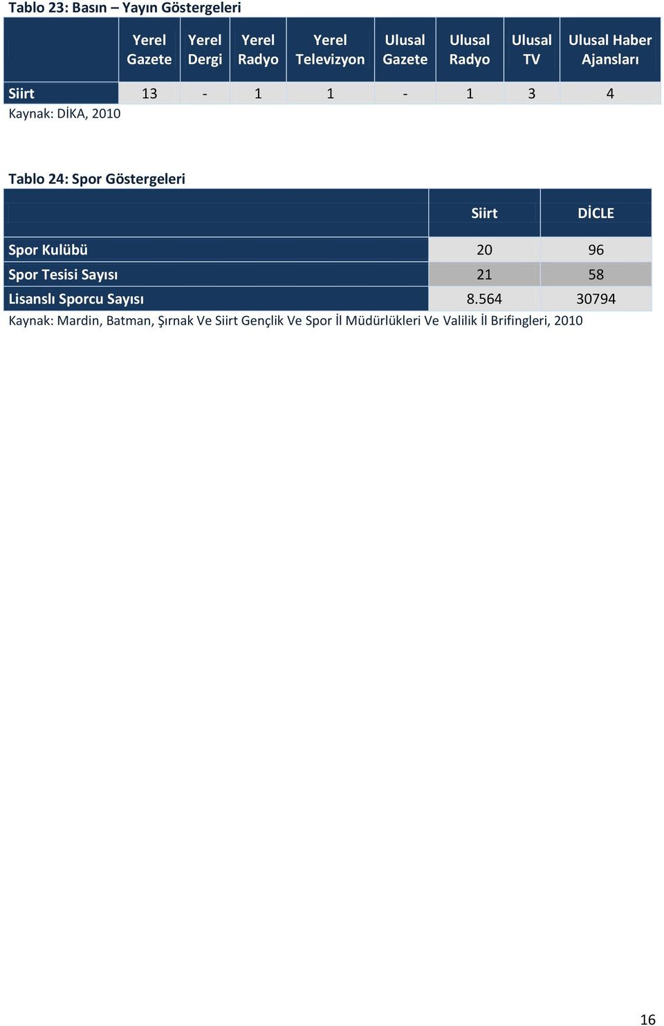 Göstergeleri Siirt DİCLE Spor Kulübü 20 96 Spor Tesisi Sayısı 21 58 Lisanslı Sporcu Sayısı 8.