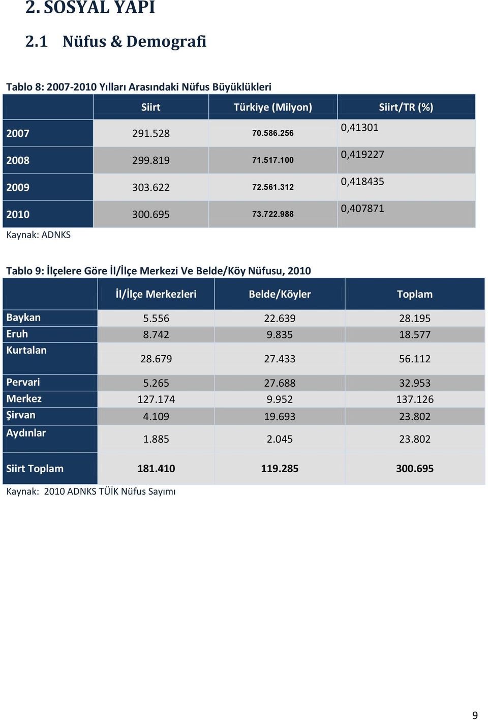 988 0,41301 0,419227 0,418435 0,407871 Kaynak: ADNKS Tablo 9: İlçelere Göre İl/İlçe Merkezi Ve Belde/Köy Nüfusu, 2010 İl/İlçe Merkezleri Belde/Köyler Toplam