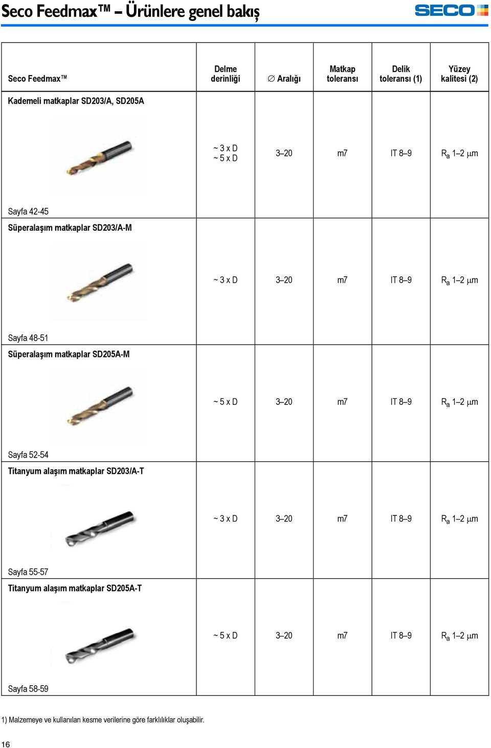 Süperalaşım matkaplar SD205A-M ~5 x D 320 m7 IT 89 R a 12 μm Sayfa 52-54 Titanyum alaşım matkaplar SD203/A-T ~3 x D 320 m7 IT 89 R a 12 μm Sayfa