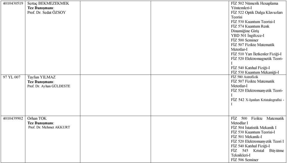 Ayhan GÜLDESTE FİZ 502 Nümerik Hesaplama Yöntemleri-I FİZ 522 Optik Dalga Klavuzları Teorisi FİZ 530 Kuantum Teorisi-I FİZ 574 Kuantum Renk Dinamiğine Giriş YBD 501 İngilizce-I FİZ 500 Seminer FİZ