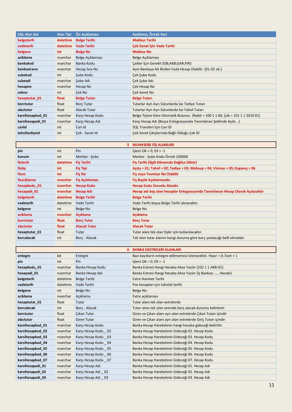 } subekod int Şube Kodu Çek Şube Kodu subeadi nvarchar Şube Adı Çek Şube Adı hesapno nvarchar Hesap No Çek Hesap No cekno int Çek No Çek Senet No hesaptutar_01 float Belge Tutarı Belge Tutarı