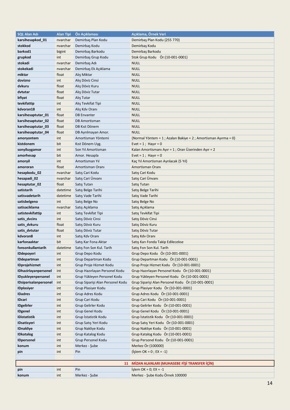 Kuru NULL dvtutar float Alış Döviz Tutar NULL bfiyat float Alış Tutar NULL tevkifattip int Alış Tevkifat Tipi NULL kdvoran18 int Alış Kdv Oranı NULL karsihesaptutar_01 float DB Envanter NULL