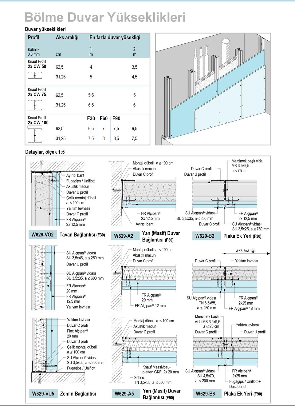 W629-A2 Montj dübeli 100 c Akustik cun 2x 12,5 Ayırıcı bnt Yn (Msif) Duvr Bğlntısı (F30) Duvr U profil SU 3,5x35, 250 W629-B2 Merciek bşlı vid MB 3,5x9,5 75 c 2x 12,5 SU 3,5x25, 750 Plk Ek Yeri (F30)