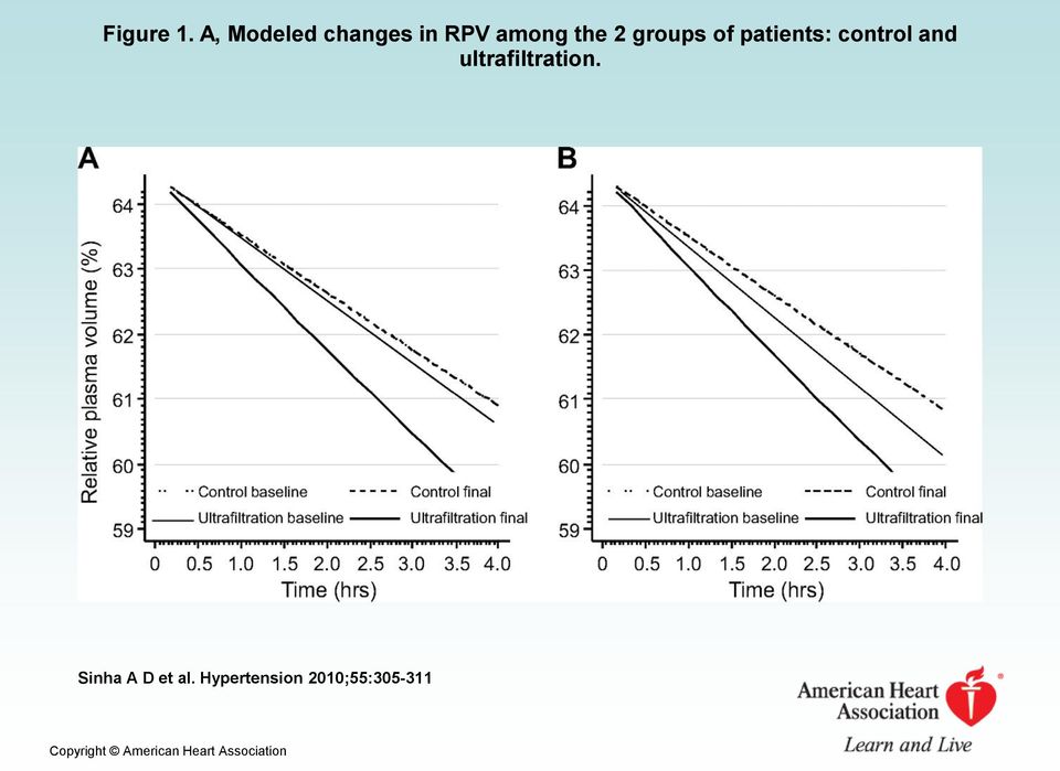 of patients: control and ultrafiltration.