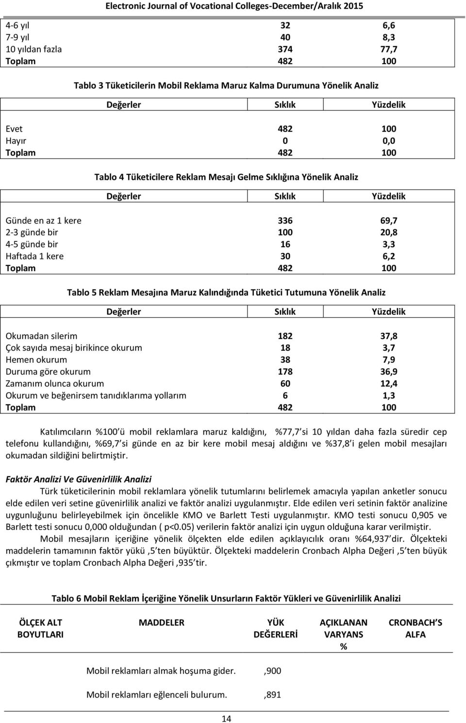 69,7 20,8 3,3 6,2 Tablo 5 Reklam Mesajına Maruz Kalındığında Tüketici Tutumuna Yönelik Analiz Değerler Sıklık Yüzdelik Okumadan silerim Çok sayıda mesaj birikince okurum Hemen okurum Duruma göre