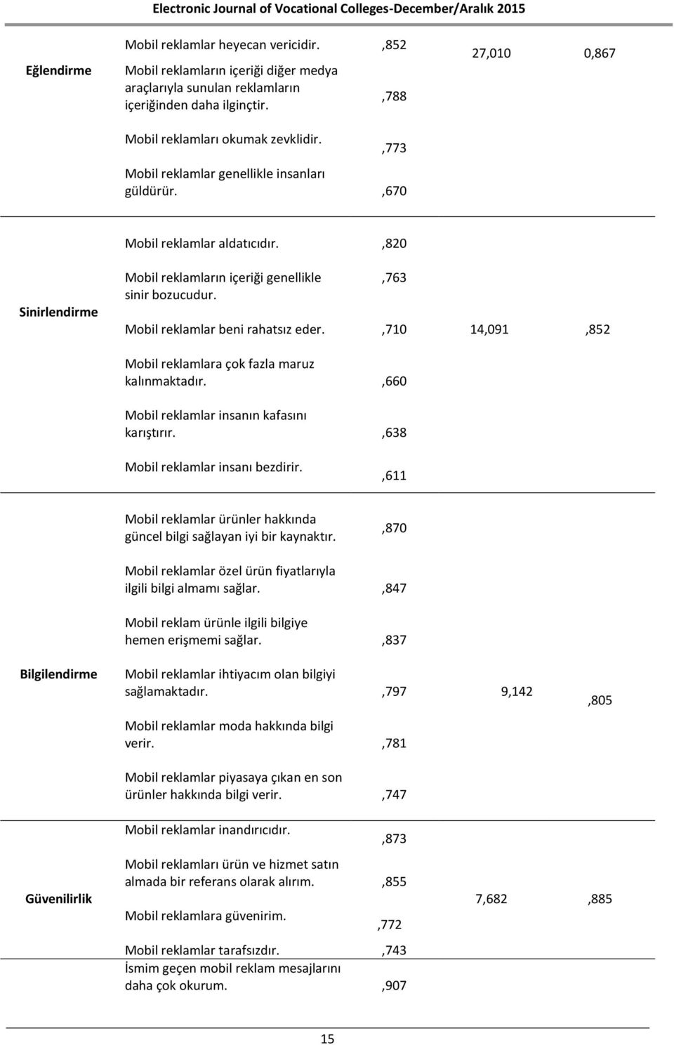 ,763 Mobil reklamlar beni rahatsız eder.,710 14,091,852 Mobil reklamlara çok fazla maruz kalınmaktadır.,660 Mobil reklamlar insanın kafasını karıştırır.,638 Mobil reklamlar insanı bezdirir.