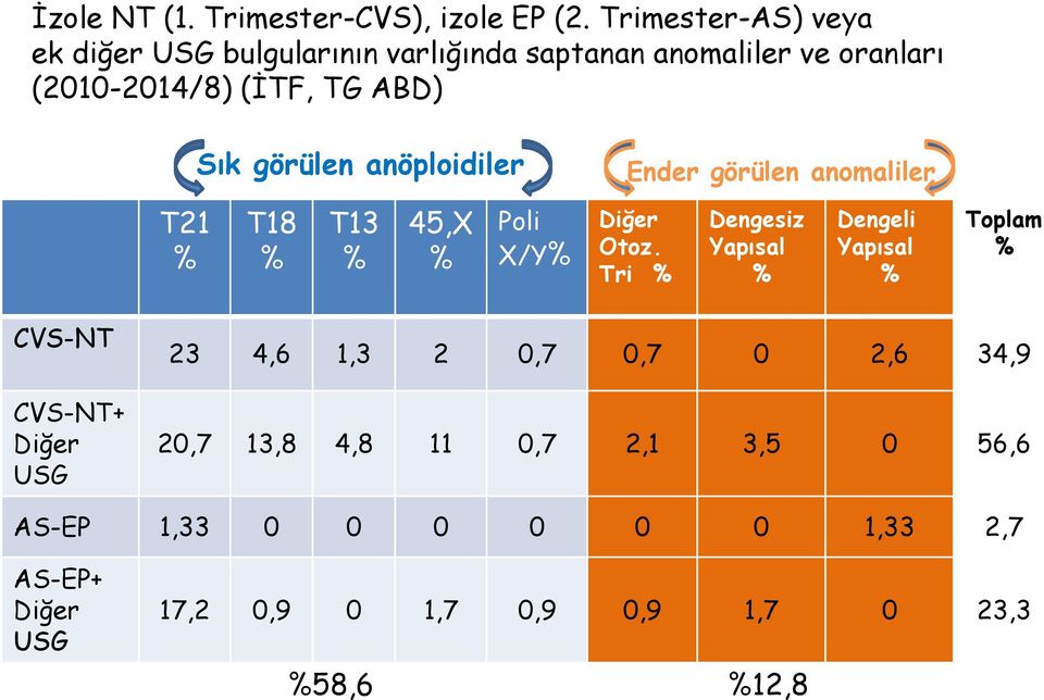 Sık görülen anöploidiler T18 % T13 % 45,X % Poli X/Y% Ender görülen anomaliler Diğer Otoz.