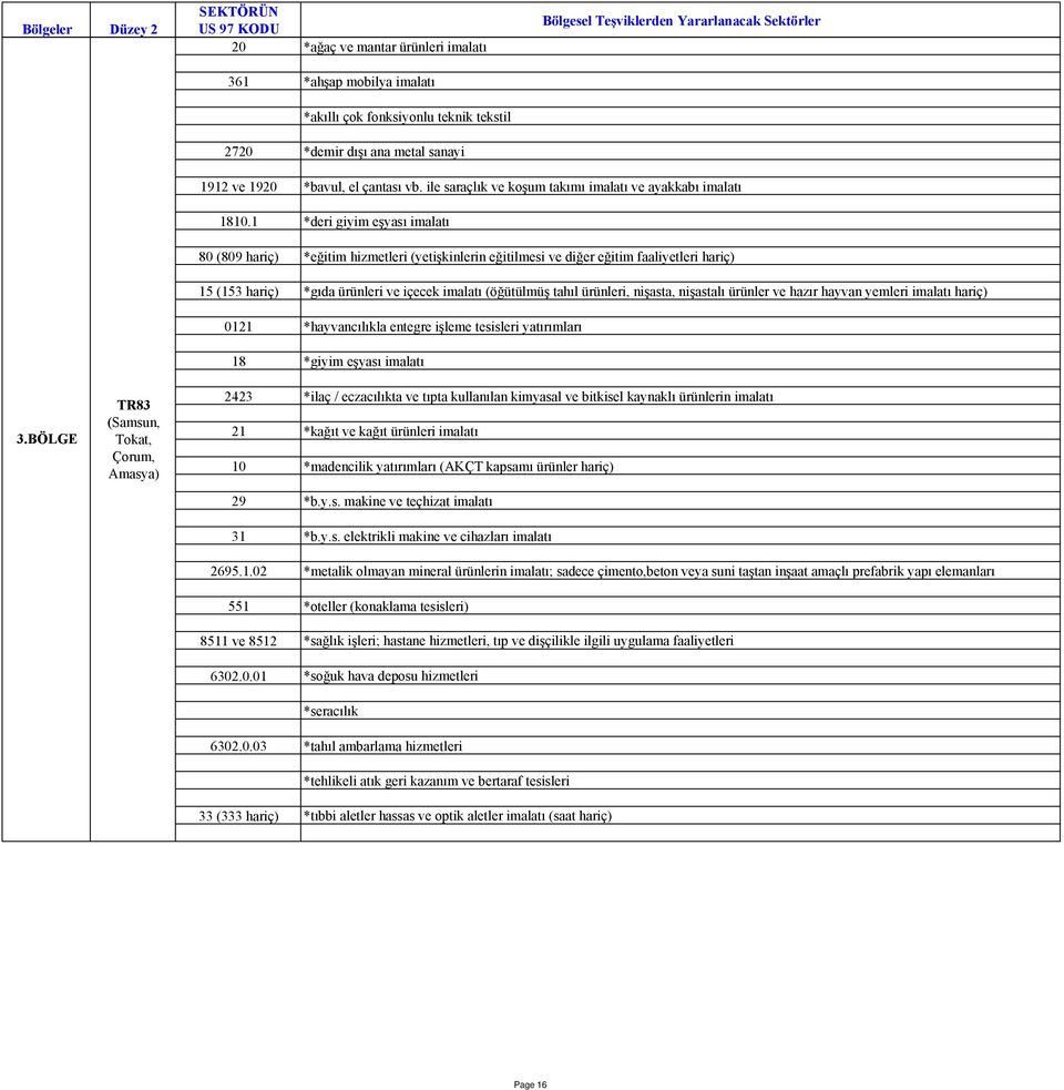 1 *deri giyim eşyası imalatı 18 *giyim eşyası imalatı 2423 *ilaç / eczacılıkta ve tıpta kullanılan kimyasal ve bitkisel kaynaklı ürünlerin imalatı 2695.1.02 *metalik olmayan mineral ürünlerin imalatı; sadece çimento,beton veya suni taştan inşaat amaçlı prefabrik yapı elemanları 6302.