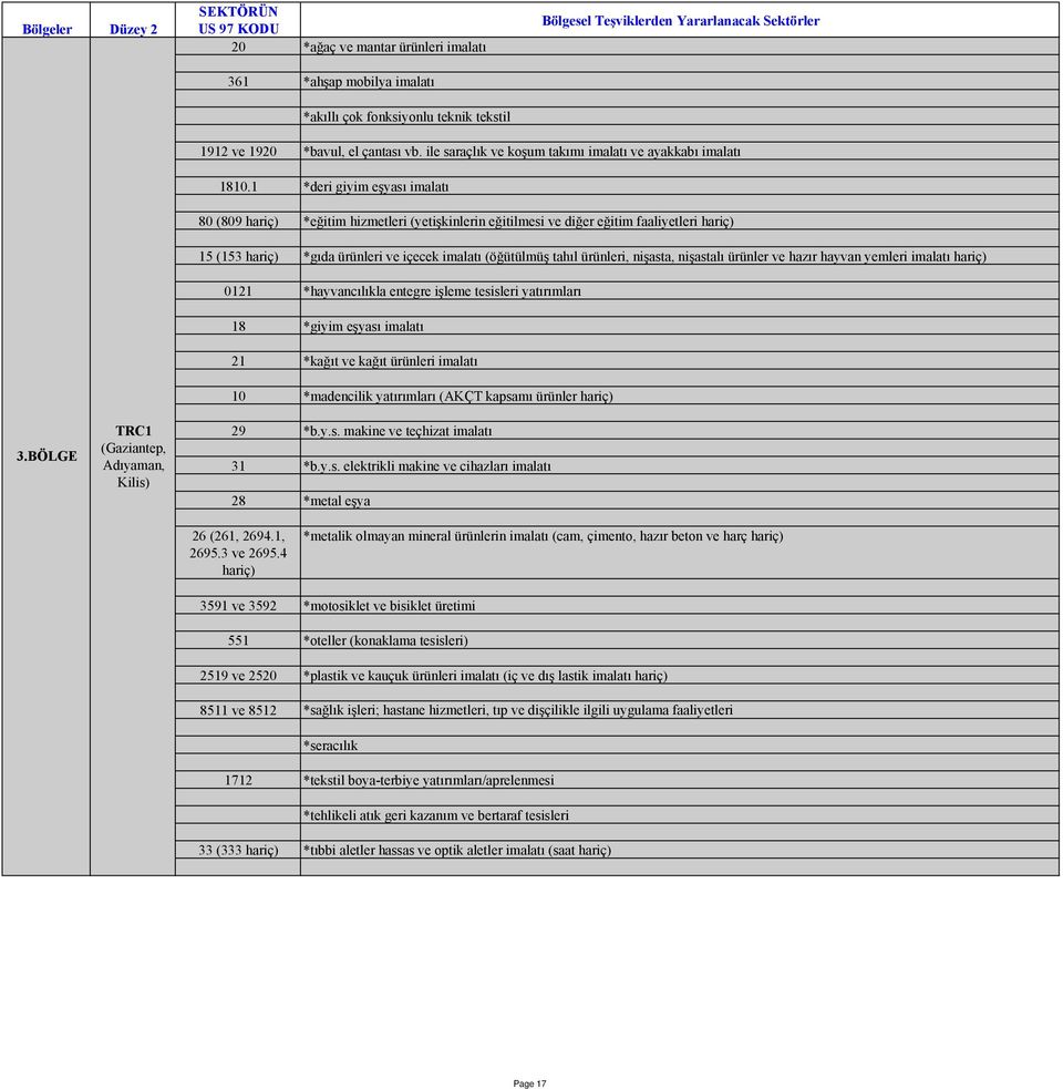 4 hariç) *metalik olmayan mineral ürünlerin imalatı (cam, çimento, hazır beton ve harç hariç) 3591 ve 3592 *motosiklet ve bisiklet üretimi 2519 ve