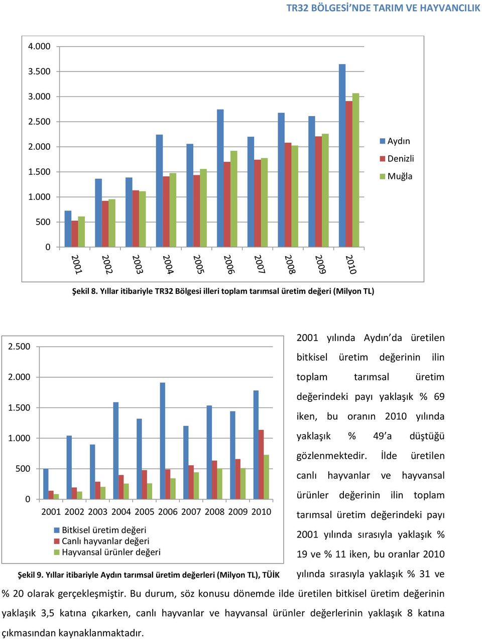 Yıllar itibariyle Aydın tarımsal üretim değerleri (Milyon TL), TÜİK 2001 yılında Aydın da üretilen bitkisel üretim değerinin ilin toplam tarımsal üretim değerindeki payı yaklaşık % 69 iken, bu oranın