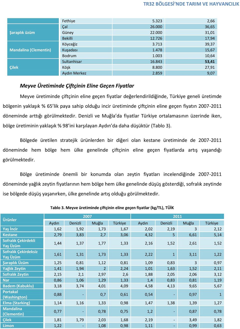 859 9,07 Meyve Üretiminde Çiftçinin Eline Geçen Fiyatlar Meyve üretiminde çiftçinin eline geçen fiyatlar değerlendirildiğinde, Türkiye geneli üretimde bölgenin yaklaşık % 65 lik paya sahip olduğu