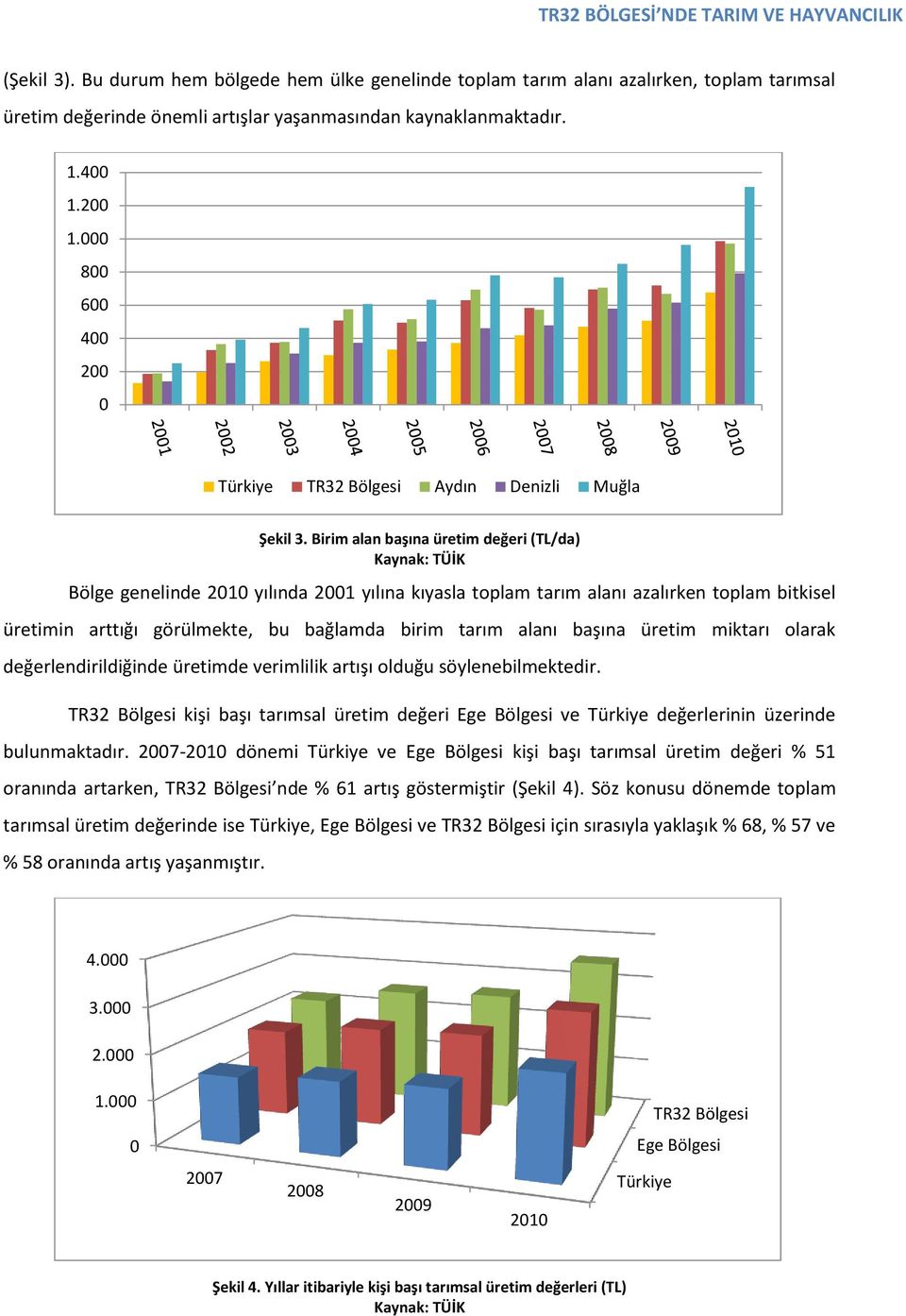 Birim alan başına üretim değeri (TL/da) Kaynak: TÜİK Bölge genelinde 2010 yılında 2001 yılına kıyasla toplam tarım alanı azalırken toplam bitkisel üretimin arttığı görülmekte, bu bağlamda birim tarım