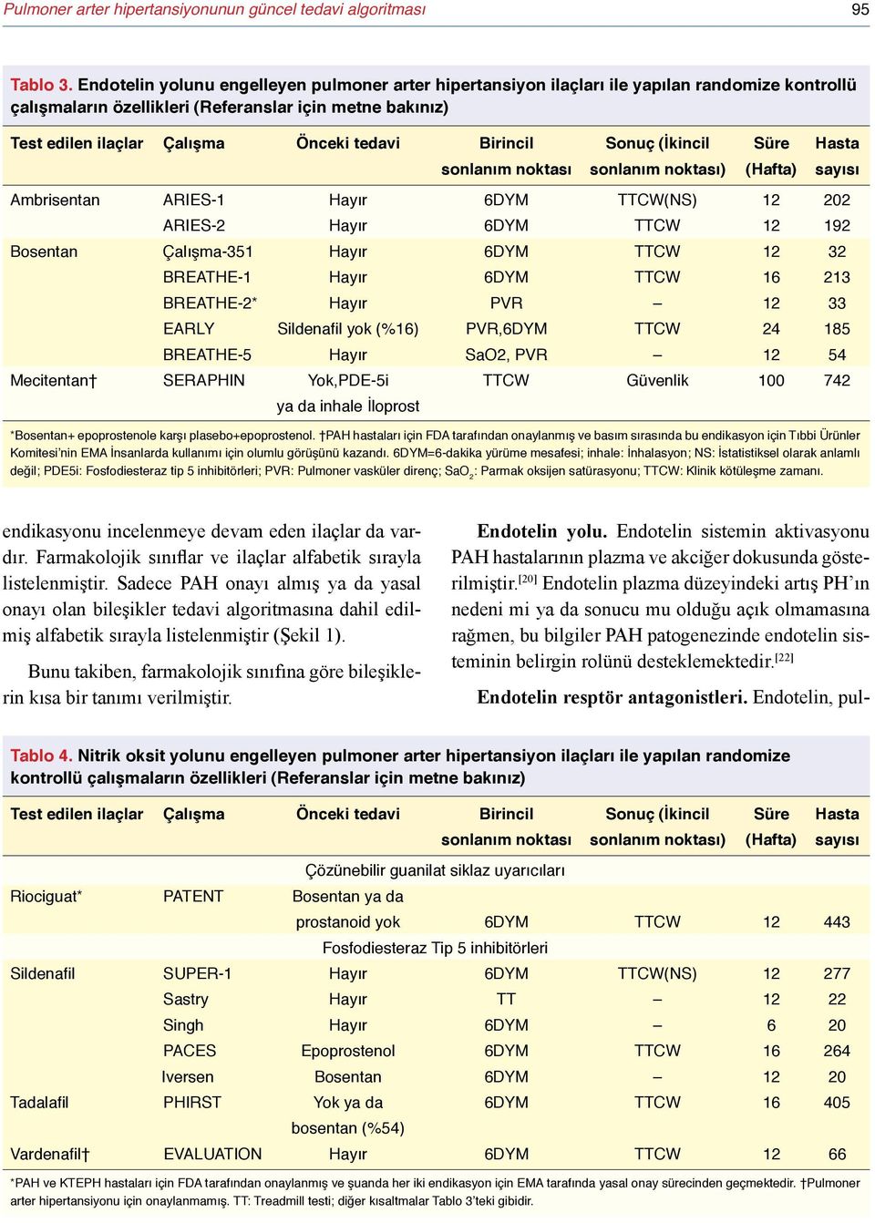 Birincil Sonuç (İkincil Süre Hasta sonlanım noktası sonlanım noktası) (Hafta) sayısı Ambrisentan ARIES-1 Hayır 6DYM TTCW(NS) 12 202 ARIES-2 Hayır 6DYM TTCW 12 192 Bosentan Çalışma-351 Hayır 6DYM TTCW